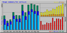 Trfico web y visitas de www.certa.es